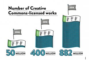 Miliard utworów na licencjach CC już w przyszłym roku?